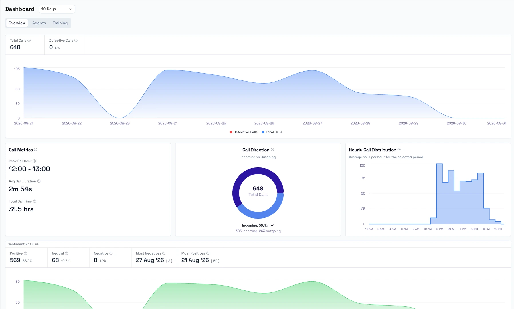Customer service dashboard